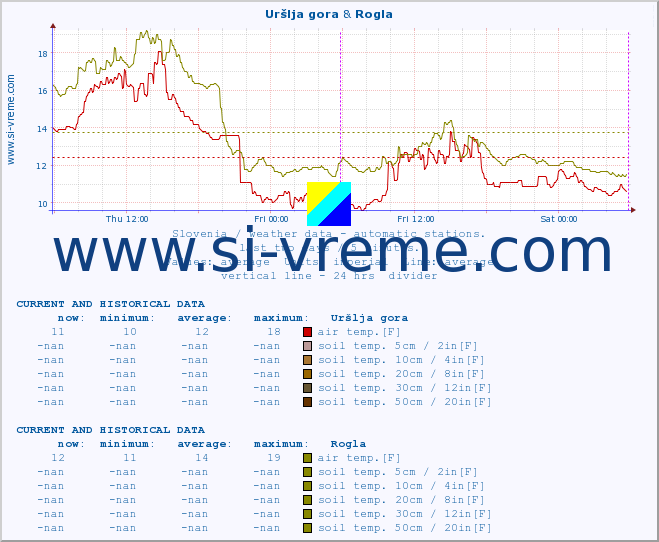  :: Uršlja gora & Rogla :: air temp. | humi- dity | wind dir. | wind speed | wind gusts | air pressure | precipi- tation | sun strength | soil temp. 5cm / 2in | soil temp. 10cm / 4in | soil temp. 20cm / 8in | soil temp. 30cm / 12in | soil temp. 50cm / 20in :: last two days / 5 minutes.