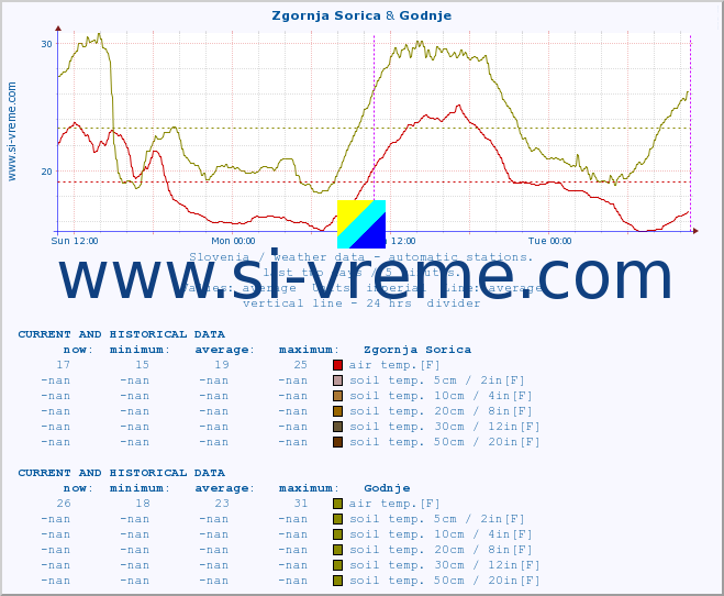  :: Zgornja Sorica & Godnje :: air temp. | humi- dity | wind dir. | wind speed | wind gusts | air pressure | precipi- tation | sun strength | soil temp. 5cm / 2in | soil temp. 10cm / 4in | soil temp. 20cm / 8in | soil temp. 30cm / 12in | soil temp. 50cm / 20in :: last two days / 5 minutes.
