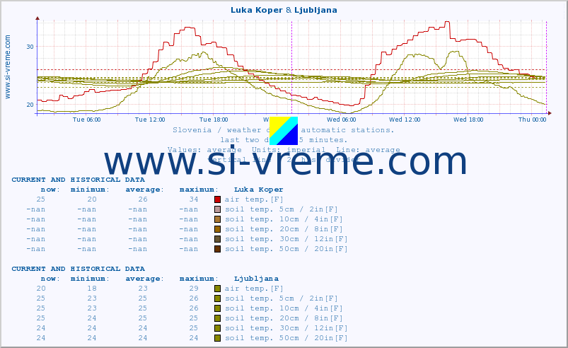  :: Luka Koper & Ljubljana :: air temp. | humi- dity | wind dir. | wind speed | wind gusts | air pressure | precipi- tation | sun strength | soil temp. 5cm / 2in | soil temp. 10cm / 4in | soil temp. 20cm / 8in | soil temp. 30cm / 12in | soil temp. 50cm / 20in :: last two days / 5 minutes.