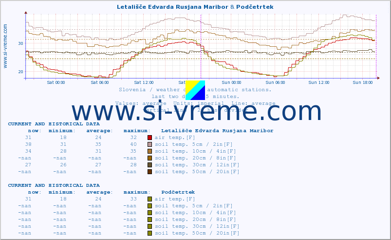  :: Letališče Edvarda Rusjana Maribor & Podčetrtek :: air temp. | humi- dity | wind dir. | wind speed | wind gusts | air pressure | precipi- tation | sun strength | soil temp. 5cm / 2in | soil temp. 10cm / 4in | soil temp. 20cm / 8in | soil temp. 30cm / 12in | soil temp. 50cm / 20in :: last two days / 5 minutes.