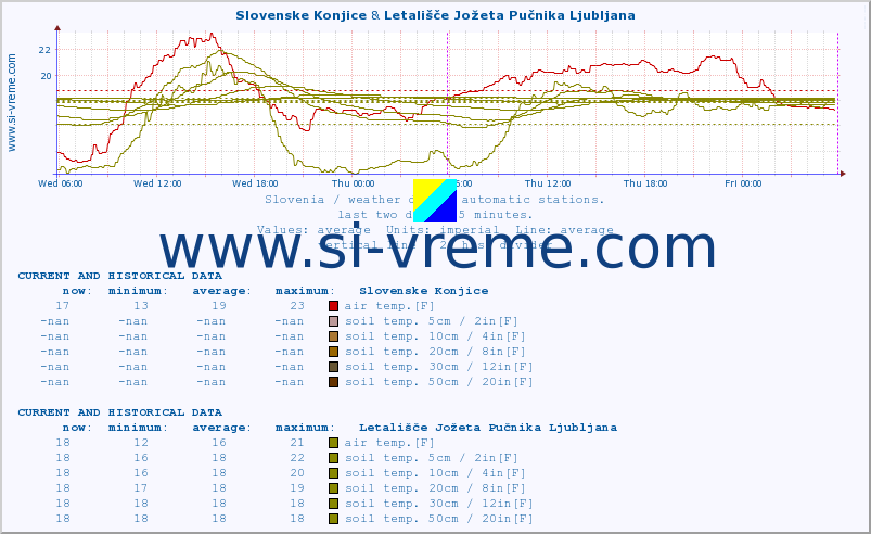  :: Slovenske Konjice & Letališče Jožeta Pučnika Ljubljana :: air temp. | humi- dity | wind dir. | wind speed | wind gusts | air pressure | precipi- tation | sun strength | soil temp. 5cm / 2in | soil temp. 10cm / 4in | soil temp. 20cm / 8in | soil temp. 30cm / 12in | soil temp. 50cm / 20in :: last two days / 5 minutes.