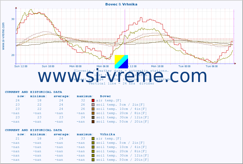  :: Bovec & Vrhnika :: air temp. | humi- dity | wind dir. | wind speed | wind gusts | air pressure | precipi- tation | sun strength | soil temp. 5cm / 2in | soil temp. 10cm / 4in | soil temp. 20cm / 8in | soil temp. 30cm / 12in | soil temp. 50cm / 20in :: last two days / 5 minutes.