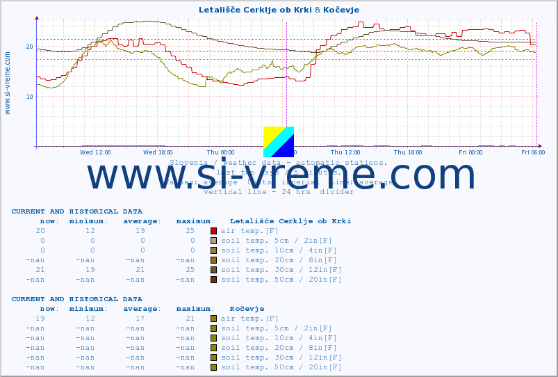  :: Letališče Cerklje ob Krki & Kočevje :: air temp. | humi- dity | wind dir. | wind speed | wind gusts | air pressure | precipi- tation | sun strength | soil temp. 5cm / 2in | soil temp. 10cm / 4in | soil temp. 20cm / 8in | soil temp. 30cm / 12in | soil temp. 50cm / 20in :: last two days / 5 minutes.