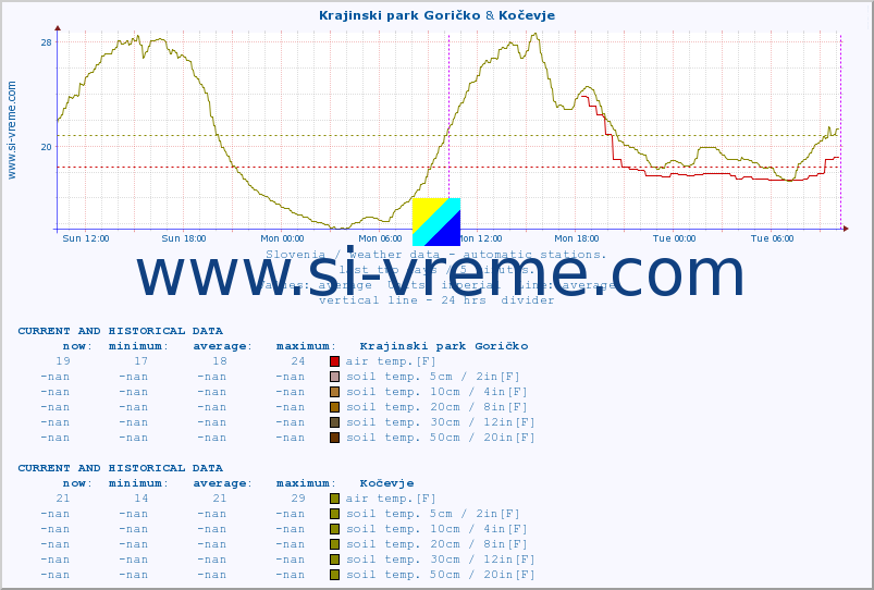  :: Krajinski park Goričko & Kočevje :: air temp. | humi- dity | wind dir. | wind speed | wind gusts | air pressure | precipi- tation | sun strength | soil temp. 5cm / 2in | soil temp. 10cm / 4in | soil temp. 20cm / 8in | soil temp. 30cm / 12in | soil temp. 50cm / 20in :: last two days / 5 minutes.