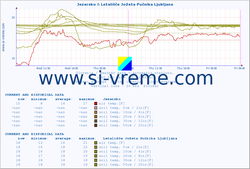  :: Jezersko & Letališče Jožeta Pučnika Ljubljana :: air temp. | humi- dity | wind dir. | wind speed | wind gusts | air pressure | precipi- tation | sun strength | soil temp. 5cm / 2in | soil temp. 10cm / 4in | soil temp. 20cm / 8in | soil temp. 30cm / 12in | soil temp. 50cm / 20in :: last two days / 5 minutes.