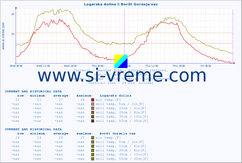  :: Logarska dolina & Boršt Gorenja vas :: air temp. | humi- dity | wind dir. | wind speed | wind gusts | air pressure | precipi- tation | sun strength | soil temp. 5cm / 2in | soil temp. 10cm / 4in | soil temp. 20cm / 8in | soil temp. 30cm / 12in | soil temp. 50cm / 20in :: last two days / 5 minutes.