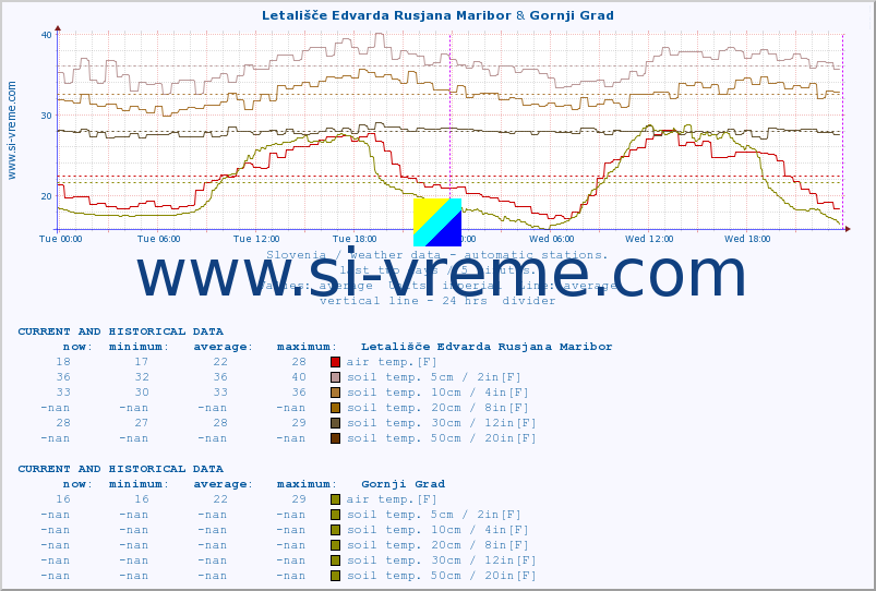  :: Letališče Edvarda Rusjana Maribor & Gornji Grad :: air temp. | humi- dity | wind dir. | wind speed | wind gusts | air pressure | precipi- tation | sun strength | soil temp. 5cm / 2in | soil temp. 10cm / 4in | soil temp. 20cm / 8in | soil temp. 30cm / 12in | soil temp. 50cm / 20in :: last two days / 5 minutes.