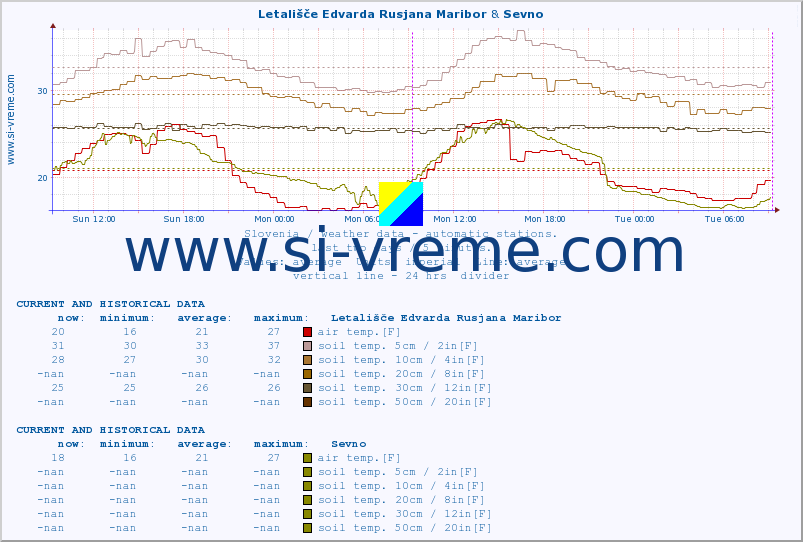  :: Letališče Edvarda Rusjana Maribor & Sevno :: air temp. | humi- dity | wind dir. | wind speed | wind gusts | air pressure | precipi- tation | sun strength | soil temp. 5cm / 2in | soil temp. 10cm / 4in | soil temp. 20cm / 8in | soil temp. 30cm / 12in | soil temp. 50cm / 20in :: last two days / 5 minutes.