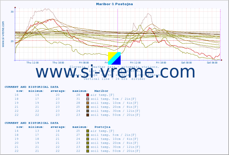  :: Maribor & Postojna :: air temp. | humi- dity | wind dir. | wind speed | wind gusts | air pressure | precipi- tation | sun strength | soil temp. 5cm / 2in | soil temp. 10cm / 4in | soil temp. 20cm / 8in | soil temp. 30cm / 12in | soil temp. 50cm / 20in :: last two days / 5 minutes.