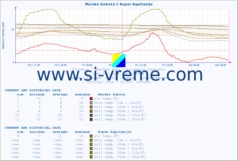  :: Murska Sobota & Koper Kapitanija :: air temp. | humi- dity | wind dir. | wind speed | wind gusts | air pressure | precipi- tation | sun strength | soil temp. 5cm / 2in | soil temp. 10cm / 4in | soil temp. 20cm / 8in | soil temp. 30cm / 12in | soil temp. 50cm / 20in :: last two days / 5 minutes.