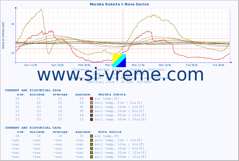  :: Murska Sobota & Nova Gorica :: air temp. | humi- dity | wind dir. | wind speed | wind gusts | air pressure | precipi- tation | sun strength | soil temp. 5cm / 2in | soil temp. 10cm / 4in | soil temp. 20cm / 8in | soil temp. 30cm / 12in | soil temp. 50cm / 20in :: last two days / 5 minutes.