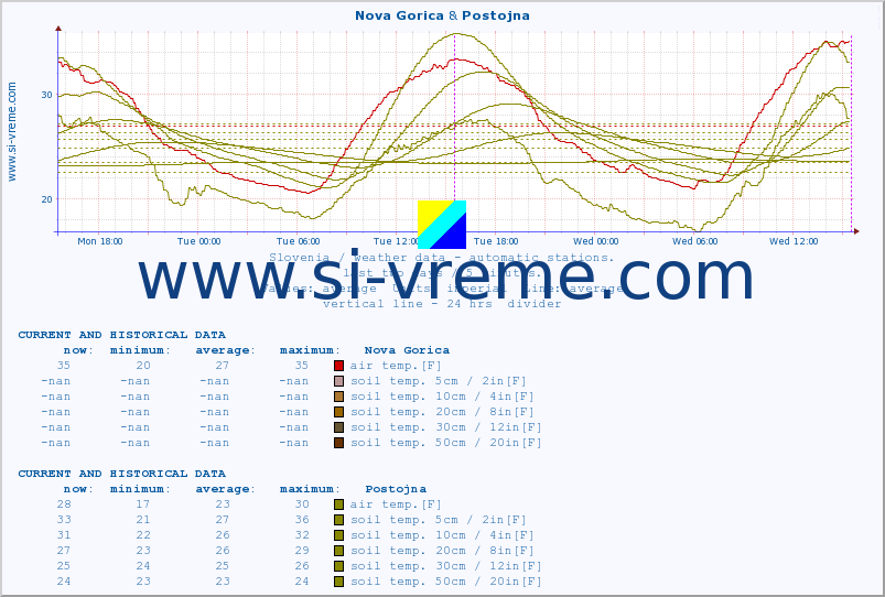  :: Nova Gorica & Postojna :: air temp. | humi- dity | wind dir. | wind speed | wind gusts | air pressure | precipi- tation | sun strength | soil temp. 5cm / 2in | soil temp. 10cm / 4in | soil temp. 20cm / 8in | soil temp. 30cm / 12in | soil temp. 50cm / 20in :: last two days / 5 minutes.