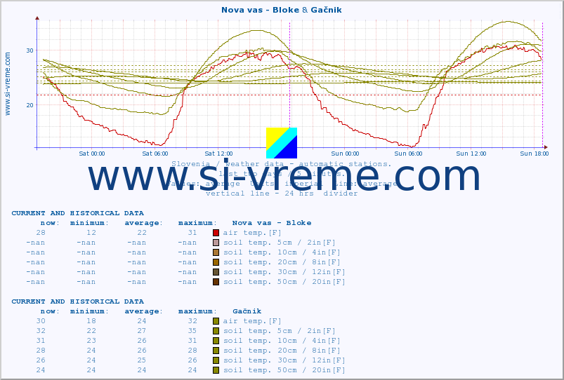  :: Nova vas - Bloke & Gačnik :: air temp. | humi- dity | wind dir. | wind speed | wind gusts | air pressure | precipi- tation | sun strength | soil temp. 5cm / 2in | soil temp. 10cm / 4in | soil temp. 20cm / 8in | soil temp. 30cm / 12in | soil temp. 50cm / 20in :: last two days / 5 minutes.