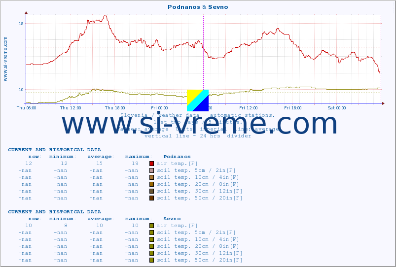  :: Podnanos & Sevno :: air temp. | humi- dity | wind dir. | wind speed | wind gusts | air pressure | precipi- tation | sun strength | soil temp. 5cm / 2in | soil temp. 10cm / 4in | soil temp. 20cm / 8in | soil temp. 30cm / 12in | soil temp. 50cm / 20in :: last two days / 5 minutes.