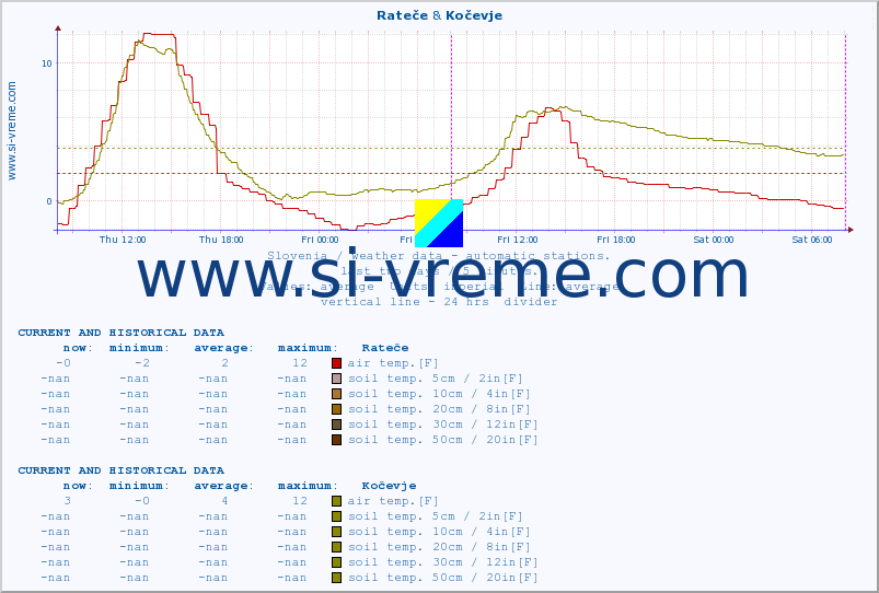  :: Rateče & Kočevje :: air temp. | humi- dity | wind dir. | wind speed | wind gusts | air pressure | precipi- tation | sun strength | soil temp. 5cm / 2in | soil temp. 10cm / 4in | soil temp. 20cm / 8in | soil temp. 30cm / 12in | soil temp. 50cm / 20in :: last two days / 5 minutes.