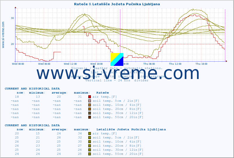  :: Rateče & Letališče Jožeta Pučnika Ljubljana :: air temp. | humi- dity | wind dir. | wind speed | wind gusts | air pressure | precipi- tation | sun strength | soil temp. 5cm / 2in | soil temp. 10cm / 4in | soil temp. 20cm / 8in | soil temp. 30cm / 12in | soil temp. 50cm / 20in :: last two days / 5 minutes.