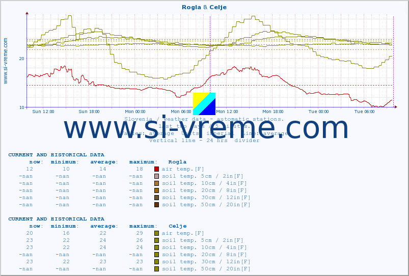  :: Rogla & Celje :: air temp. | humi- dity | wind dir. | wind speed | wind gusts | air pressure | precipi- tation | sun strength | soil temp. 5cm / 2in | soil temp. 10cm / 4in | soil temp. 20cm / 8in | soil temp. 30cm / 12in | soil temp. 50cm / 20in :: last two days / 5 minutes.