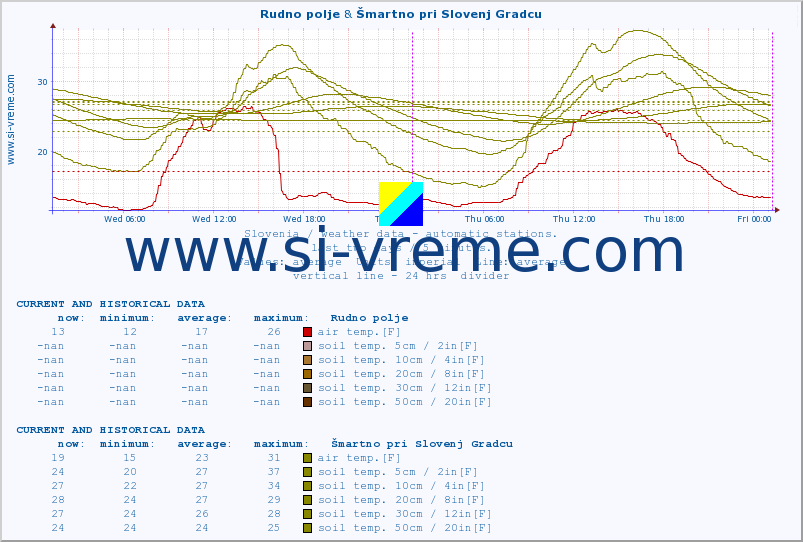  :: Rudno polje & Šmartno pri Slovenj Gradcu :: air temp. | humi- dity | wind dir. | wind speed | wind gusts | air pressure | precipi- tation | sun strength | soil temp. 5cm / 2in | soil temp. 10cm / 4in | soil temp. 20cm / 8in | soil temp. 30cm / 12in | soil temp. 50cm / 20in :: last two days / 5 minutes.