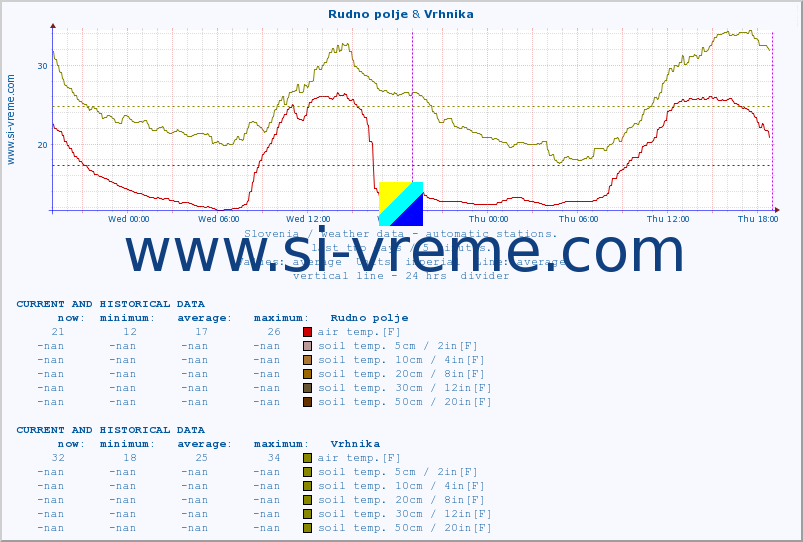  :: Rudno polje & Vrhnika :: air temp. | humi- dity | wind dir. | wind speed | wind gusts | air pressure | precipi- tation | sun strength | soil temp. 5cm / 2in | soil temp. 10cm / 4in | soil temp. 20cm / 8in | soil temp. 30cm / 12in | soil temp. 50cm / 20in :: last two days / 5 minutes.