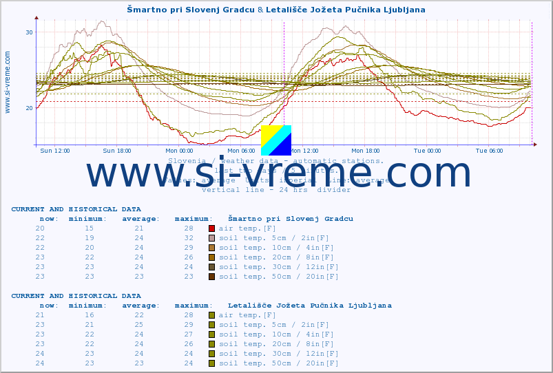  :: Šmartno pri Slovenj Gradcu & Letališče Jožeta Pučnika Ljubljana :: air temp. | humi- dity | wind dir. | wind speed | wind gusts | air pressure | precipi- tation | sun strength | soil temp. 5cm / 2in | soil temp. 10cm / 4in | soil temp. 20cm / 8in | soil temp. 30cm / 12in | soil temp. 50cm / 20in :: last two days / 5 minutes.