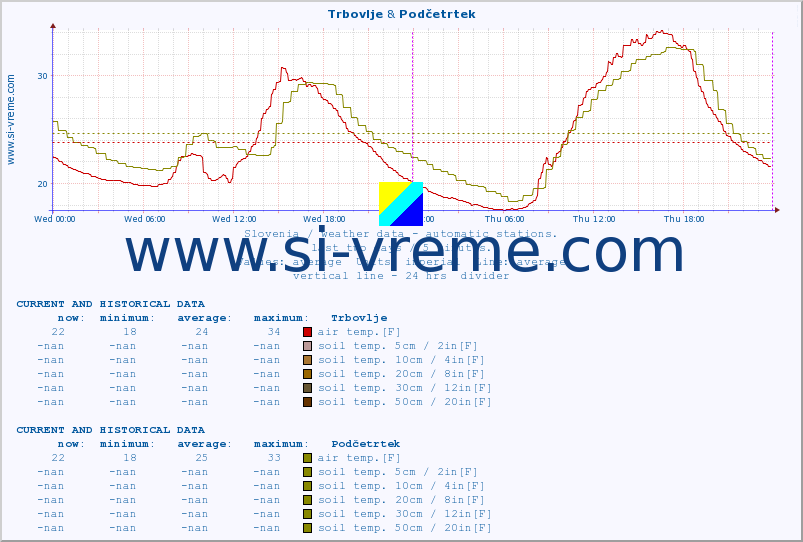  :: Trbovlje & Podčetrtek :: air temp. | humi- dity | wind dir. | wind speed | wind gusts | air pressure | precipi- tation | sun strength | soil temp. 5cm / 2in | soil temp. 10cm / 4in | soil temp. 20cm / 8in | soil temp. 30cm / 12in | soil temp. 50cm / 20in :: last two days / 5 minutes.