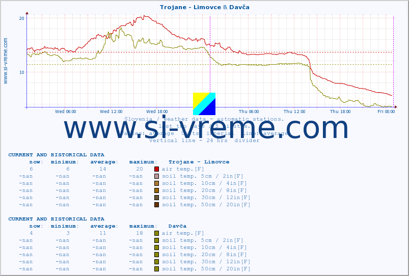  :: Trojane - Limovce & Davča :: air temp. | humi- dity | wind dir. | wind speed | wind gusts | air pressure | precipi- tation | sun strength | soil temp. 5cm / 2in | soil temp. 10cm / 4in | soil temp. 20cm / 8in | soil temp. 30cm / 12in | soil temp. 50cm / 20in :: last two days / 5 minutes.