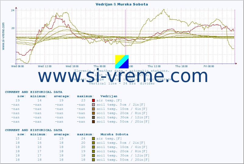  :: Vedrijan & Murska Sobota :: air temp. | humi- dity | wind dir. | wind speed | wind gusts | air pressure | precipi- tation | sun strength | soil temp. 5cm / 2in | soil temp. 10cm / 4in | soil temp. 20cm / 8in | soil temp. 30cm / 12in | soil temp. 50cm / 20in :: last two days / 5 minutes.