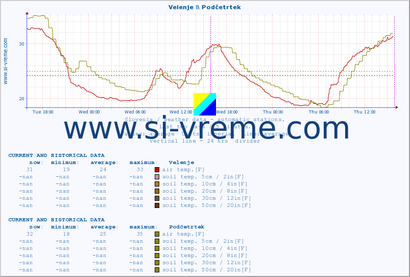  :: Velenje & Podčetrtek :: air temp. | humi- dity | wind dir. | wind speed | wind gusts | air pressure | precipi- tation | sun strength | soil temp. 5cm / 2in | soil temp. 10cm / 4in | soil temp. 20cm / 8in | soil temp. 30cm / 12in | soil temp. 50cm / 20in :: last two days / 5 minutes.