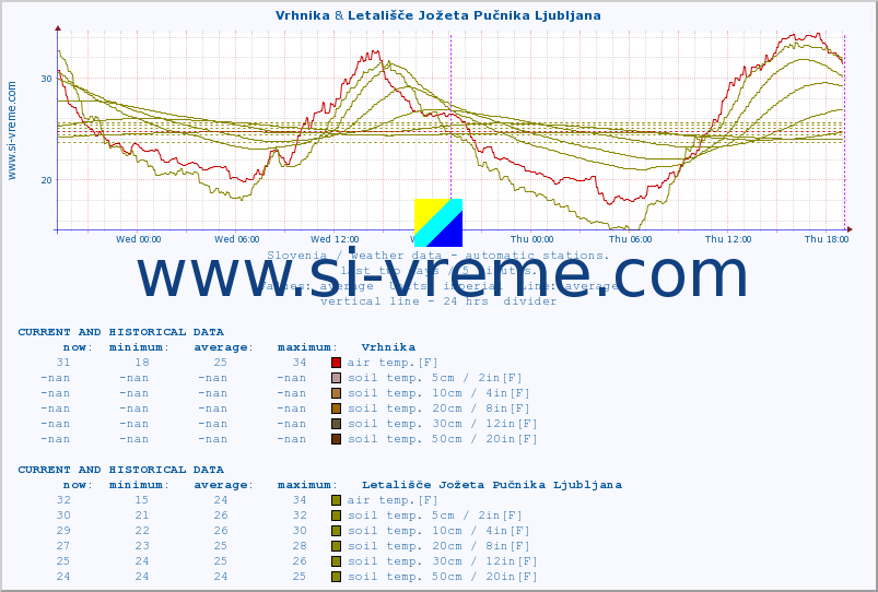  :: Vrhnika & Letališče Jožeta Pučnika Ljubljana :: air temp. | humi- dity | wind dir. | wind speed | wind gusts | air pressure | precipi- tation | sun strength | soil temp. 5cm / 2in | soil temp. 10cm / 4in | soil temp. 20cm / 8in | soil temp. 30cm / 12in | soil temp. 50cm / 20in :: last two days / 5 minutes.