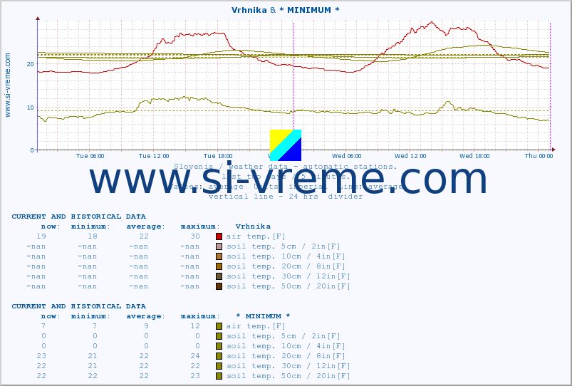  :: Vrhnika & * MINIMUM* :: air temp. | humi- dity | wind dir. | wind speed | wind gusts | air pressure | precipi- tation | sun strength | soil temp. 5cm / 2in | soil temp. 10cm / 4in | soil temp. 20cm / 8in | soil temp. 30cm / 12in | soil temp. 50cm / 20in :: last two days / 5 minutes.
