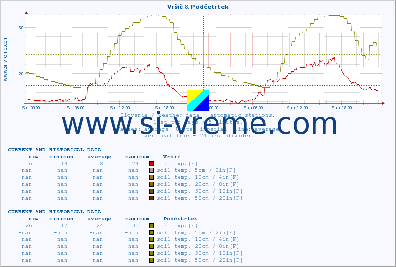  :: Vršič & Podčetrtek :: air temp. | humi- dity | wind dir. | wind speed | wind gusts | air pressure | precipi- tation | sun strength | soil temp. 5cm / 2in | soil temp. 10cm / 4in | soil temp. 20cm / 8in | soil temp. 30cm / 12in | soil temp. 50cm / 20in :: last two days / 5 minutes.