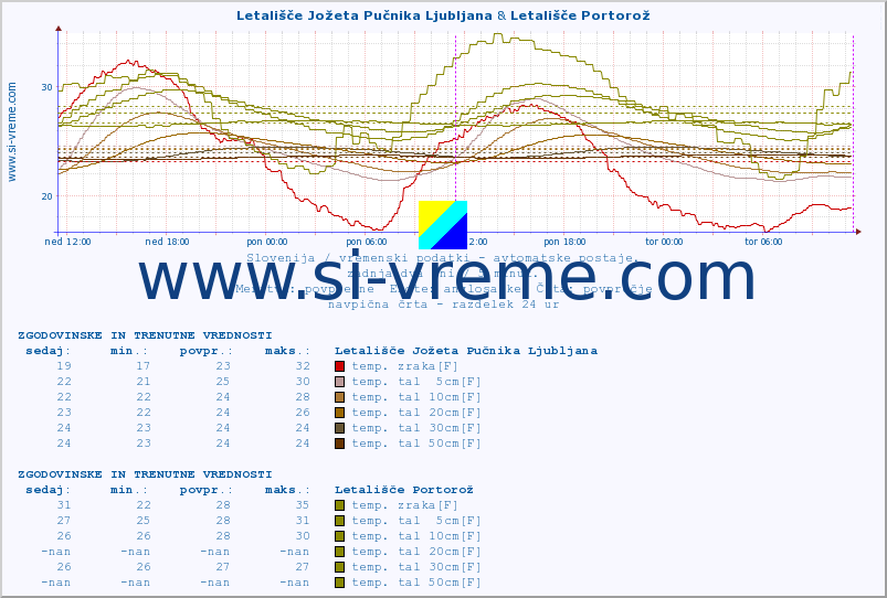 POVPREČJE :: Letališče Jožeta Pučnika Ljubljana & Letališče Portorož :: temp. zraka | vlaga | smer vetra | hitrost vetra | sunki vetra | tlak | padavine | sonce | temp. tal  5cm | temp. tal 10cm | temp. tal 20cm | temp. tal 30cm | temp. tal 50cm :: zadnja dva dni / 5 minut.
