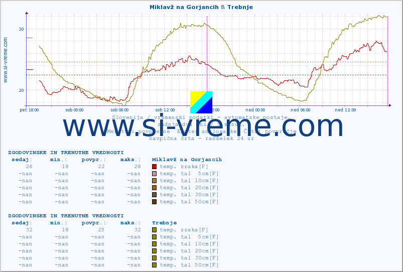 POVPREČJE :: Miklavž na Gorjancih & Trebnje :: temp. zraka | vlaga | smer vetra | hitrost vetra | sunki vetra | tlak | padavine | sonce | temp. tal  5cm | temp. tal 10cm | temp. tal 20cm | temp. tal 30cm | temp. tal 50cm :: zadnja dva dni / 5 minut.