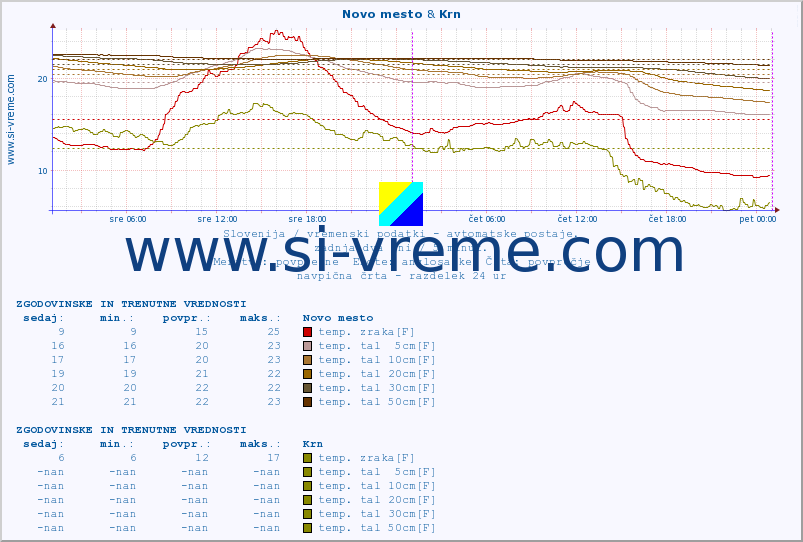 POVPREČJE :: Novo mesto & Krn :: temp. zraka | vlaga | smer vetra | hitrost vetra | sunki vetra | tlak | padavine | sonce | temp. tal  5cm | temp. tal 10cm | temp. tal 20cm | temp. tal 30cm | temp. tal 50cm :: zadnja dva dni / 5 minut.