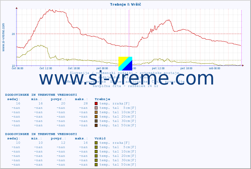 POVPREČJE :: Trebnje & Vršič :: temp. zraka | vlaga | smer vetra | hitrost vetra | sunki vetra | tlak | padavine | sonce | temp. tal  5cm | temp. tal 10cm | temp. tal 20cm | temp. tal 30cm | temp. tal 50cm :: zadnja dva dni / 5 minut.