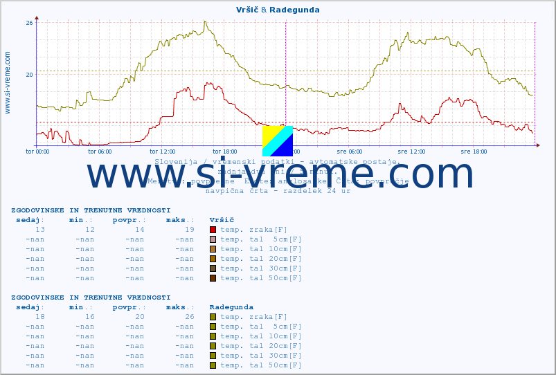 POVPREČJE :: Vršič & Radegunda :: temp. zraka | vlaga | smer vetra | hitrost vetra | sunki vetra | tlak | padavine | sonce | temp. tal  5cm | temp. tal 10cm | temp. tal 20cm | temp. tal 30cm | temp. tal 50cm :: zadnja dva dni / 5 minut.