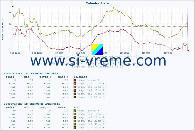 POVPREČJE :: Zelenica & Krn :: temp. zraka | vlaga | smer vetra | hitrost vetra | sunki vetra | tlak | padavine | sonce | temp. tal  5cm | temp. tal 10cm | temp. tal 20cm | temp. tal 30cm | temp. tal 50cm :: zadnja dva dni / 5 minut.