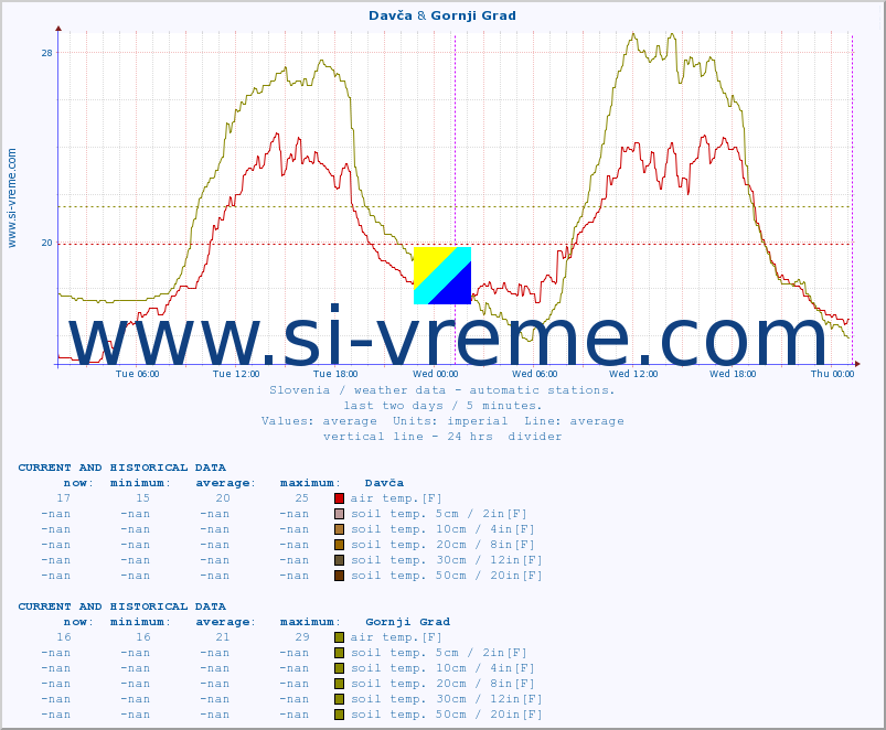 :: Davča & Gornji Grad :: air temp. | humi- dity | wind dir. | wind speed | wind gusts | air pressure | precipi- tation | sun strength | soil temp. 5cm / 2in | soil temp. 10cm / 4in | soil temp. 20cm / 8in | soil temp. 30cm / 12in | soil temp. 50cm / 20in :: last two days / 5 minutes.