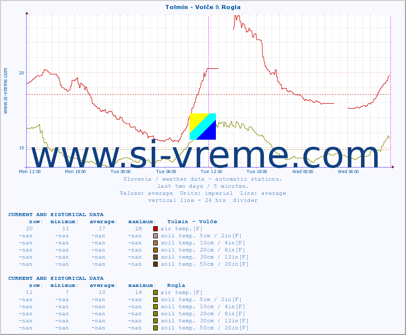  :: Tolmin - Volče & Rogla :: air temp. | humi- dity | wind dir. | wind speed | wind gusts | air pressure | precipi- tation | sun strength | soil temp. 5cm / 2in | soil temp. 10cm / 4in | soil temp. 20cm / 8in | soil temp. 30cm / 12in | soil temp. 50cm / 20in :: last two days / 5 minutes.