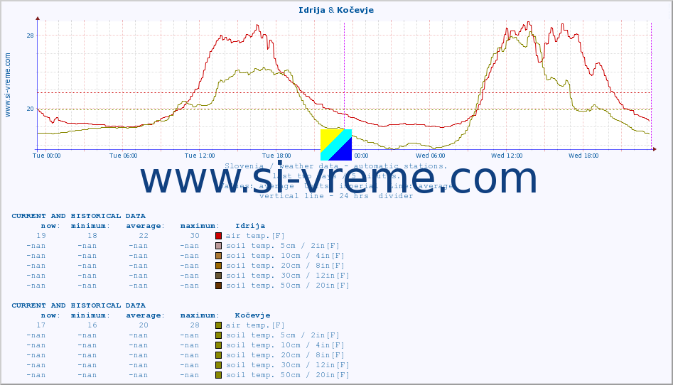  :: Idrija & Kočevje :: air temp. | humi- dity | wind dir. | wind speed | wind gusts | air pressure | precipi- tation | sun strength | soil temp. 5cm / 2in | soil temp. 10cm / 4in | soil temp. 20cm / 8in | soil temp. 30cm / 12in | soil temp. 50cm / 20in :: last two days / 5 minutes.