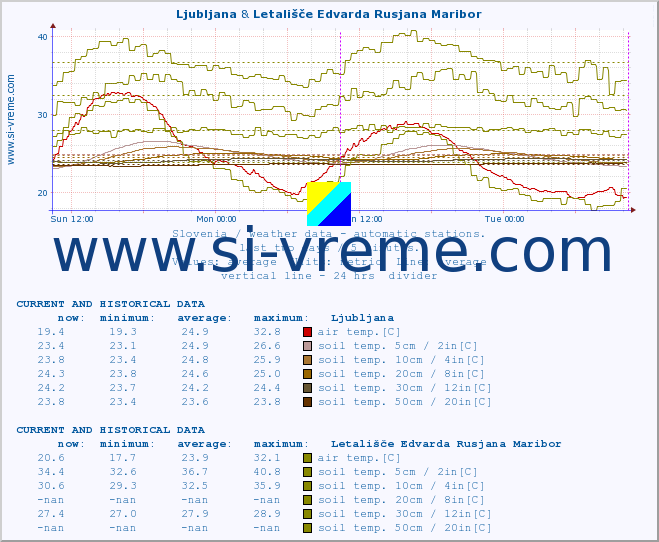  :: Ljubljana & Letališče Edvarda Rusjana Maribor :: air temp. | humi- dity | wind dir. | wind speed | wind gusts | air pressure | precipi- tation | sun strength | soil temp. 5cm / 2in | soil temp. 10cm / 4in | soil temp. 20cm / 8in | soil temp. 30cm / 12in | soil temp. 50cm / 20in :: last two days / 5 minutes.