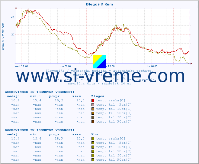 POVPREČJE :: Blegoš & Kum :: temp. zraka | vlaga | smer vetra | hitrost vetra | sunki vetra | tlak | padavine | sonce | temp. tal  5cm | temp. tal 10cm | temp. tal 20cm | temp. tal 30cm | temp. tal 50cm :: zadnja dva dni / 5 minut.