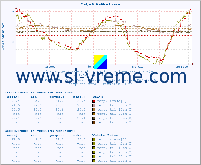 POVPREČJE :: Celje & Velike Lašče :: temp. zraka | vlaga | smer vetra | hitrost vetra | sunki vetra | tlak | padavine | sonce | temp. tal  5cm | temp. tal 10cm | temp. tal 20cm | temp. tal 30cm | temp. tal 50cm :: zadnja dva dni / 5 minut.