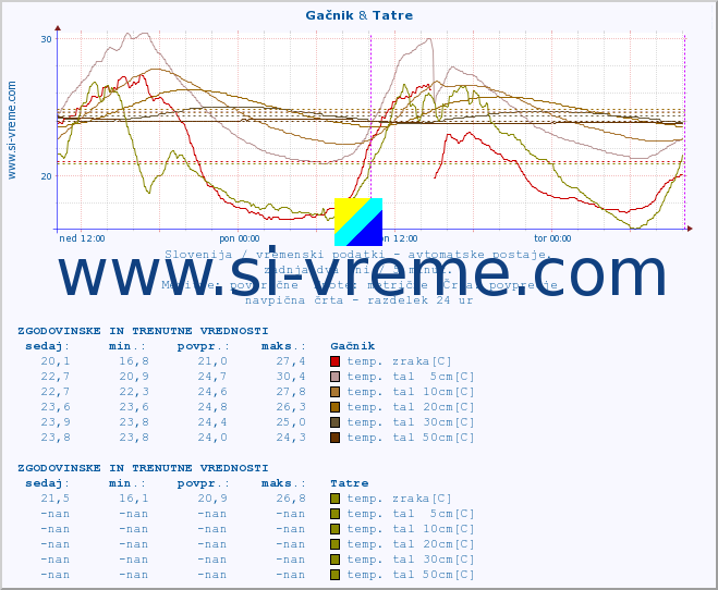 POVPREČJE :: Gačnik & Tatre :: temp. zraka | vlaga | smer vetra | hitrost vetra | sunki vetra | tlak | padavine | sonce | temp. tal  5cm | temp. tal 10cm | temp. tal 20cm | temp. tal 30cm | temp. tal 50cm :: zadnja dva dni / 5 minut.