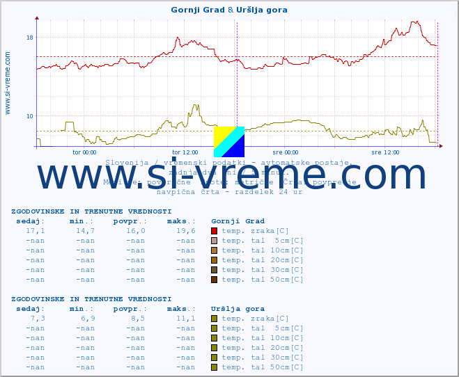 POVPREČJE :: Gornji Grad & Uršlja gora :: temp. zraka | vlaga | smer vetra | hitrost vetra | sunki vetra | tlak | padavine | sonce | temp. tal  5cm | temp. tal 10cm | temp. tal 20cm | temp. tal 30cm | temp. tal 50cm :: zadnja dva dni / 5 minut.