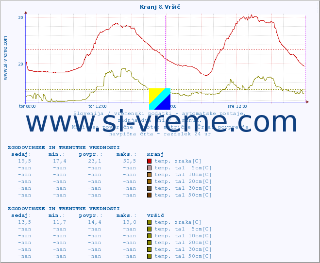 POVPREČJE :: Kranj & Vršič :: temp. zraka | vlaga | smer vetra | hitrost vetra | sunki vetra | tlak | padavine | sonce | temp. tal  5cm | temp. tal 10cm | temp. tal 20cm | temp. tal 30cm | temp. tal 50cm :: zadnja dva dni / 5 minut.