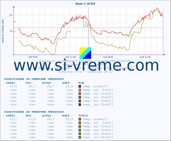 POVPREČJE :: Kum & Vršič :: temp. zraka | vlaga | smer vetra | hitrost vetra | sunki vetra | tlak | padavine | sonce | temp. tal  5cm | temp. tal 10cm | temp. tal 20cm | temp. tal 30cm | temp. tal 50cm :: zadnja dva dni / 5 minut.