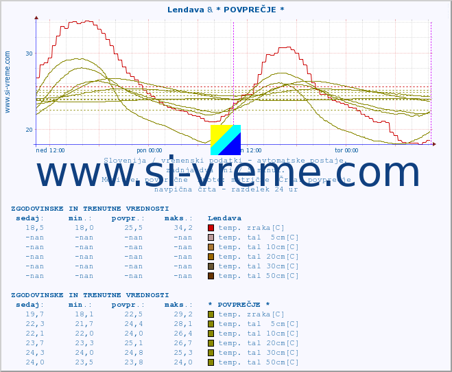 POVPREČJE :: Lendava & * POVPREČJE * :: temp. zraka | vlaga | smer vetra | hitrost vetra | sunki vetra | tlak | padavine | sonce | temp. tal  5cm | temp. tal 10cm | temp. tal 20cm | temp. tal 30cm | temp. tal 50cm :: zadnja dva dni / 5 minut.