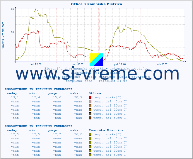 POVPREČJE :: Otlica & Kamniška Bistrica :: temp. zraka | vlaga | smer vetra | hitrost vetra | sunki vetra | tlak | padavine | sonce | temp. tal  5cm | temp. tal 10cm | temp. tal 20cm | temp. tal 30cm | temp. tal 50cm :: zadnja dva dni / 5 minut.