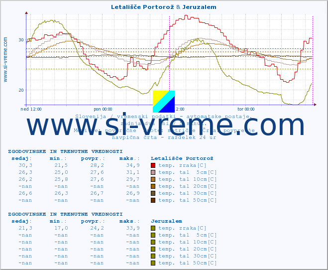 POVPREČJE :: Letališče Portorož & Jeruzalem :: temp. zraka | vlaga | smer vetra | hitrost vetra | sunki vetra | tlak | padavine | sonce | temp. tal  5cm | temp. tal 10cm | temp. tal 20cm | temp. tal 30cm | temp. tal 50cm :: zadnja dva dni / 5 minut.